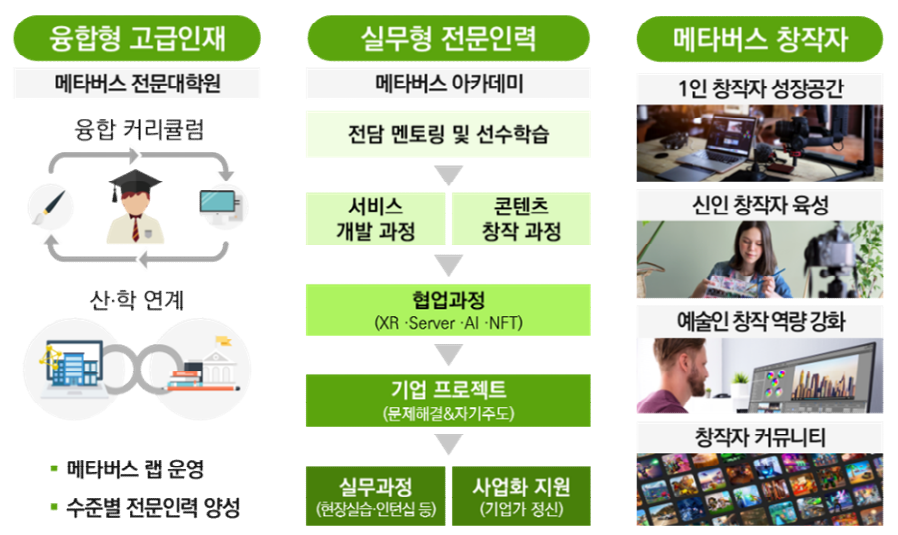 인재 양성은 메타버스 기술과 인문·예술적 소양을 고루 갖출 수 있는 방안을 제시했다. 메타버스 관련 중소·벤처기업 규모 확대와 유망 기업을 발굴할 계획이다. (출처=과기정통부)