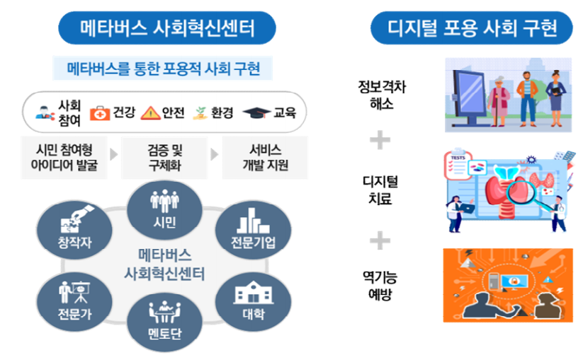 정부는 가상 세계인 만큼 안전하고 신뢰할 수 있는 메타버스 윤리 환경 조성에도 힘쓰겠다고 강조했다. 메타버스에서 발생할 수 있는 성적·금전적 피해를 예방할 목적이다. 신기술 5대 분야 가치 실현을 위한 혁신센터도 운영한다. (출처=과기정통부)