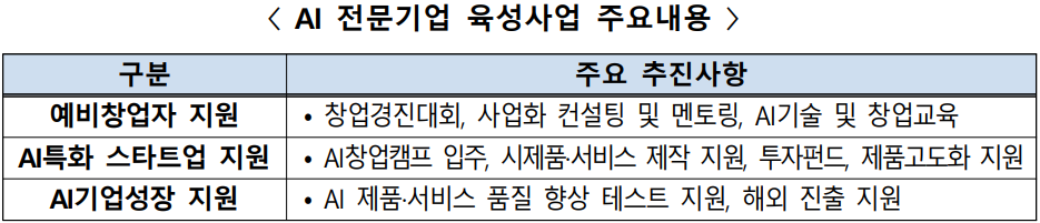 'AI 전문기업 육성사업'의 주요 내용. (자료=과학기술정보통신부 제공).