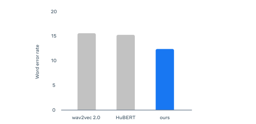 '데이터-투-백'은 메타가 기존에 개발한 플랫폼인 wav2vec과 휴버트(HuBERT)보다 언어 오류율이 낮았다.자기학습 단일목적 알고리즘보다 성능이 더 뛰어나다는 의미다. (사진=메타플랫폼)