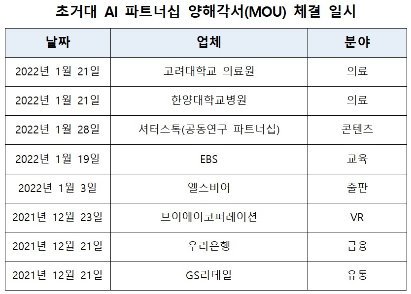LG AI연구원 초거대 AI 관련 파트너십 현황. (표=김동원 기자)