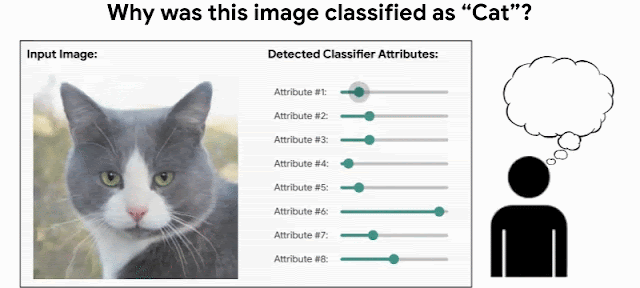 StylEx는 분류를 설명하는 상위 K개의 속성을 제공한다. 각 노브를 움직이면 이미지의 해당 속성만 조작되고 피사체의 다른 속성은 고정된다.(사진=구글 블로그)