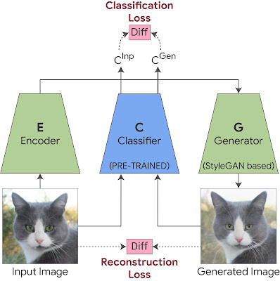 StylEx는 생성기(Generator), 분류기(Classifier) 및 인코더(Encoder)를 동시에 훈련한다. 시각적 유사성을 유지하기 위해 생성된 이미지와 원본 이미지 사이에 분류 손실이 적용된다. 생성된 이미지의 분류기 출력과 원본 이미지의 분류기 출력 사이에 분류 손실이 적용되어 생성기가 분류에 중요한 시각적 세부 정보를 캡처할 수 있도록 한다.(사진=구글 블로그)