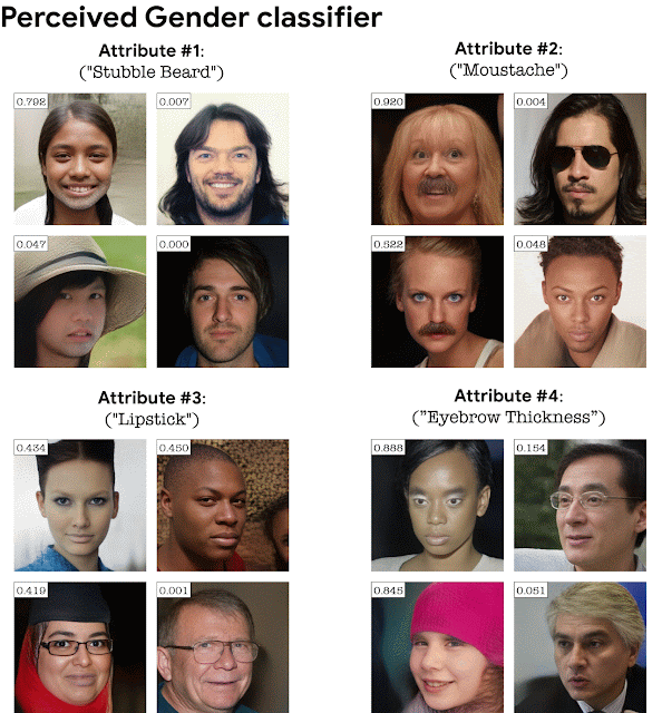 성별 분류기에 대해 자동으로 감지된 상위 4개의 속성은 턱수염, 콧수염, 립스틱, 눈썹 두께이다.(사진=구글 블로그)