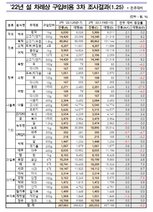 이번 조사는 지난 1월 11일과 19일에 이어 1월 25일 전국 19개 지역의 17개 전통시장과 27개 대형유통업체에서 설 성수품 28개 품목에 대해 실시했다. (사진=한국농수산식품유통공사 붙임문서 캡처).