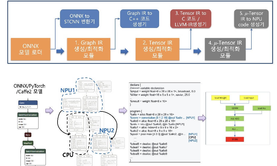 NEST-C 컴파일러 개념도. AI 핵심 시스템 SW다. 개발자가 쉽게 이용할 수 있도록 현재 ‘깃허브(Github)’에 공개했다. (사진=ETRI)