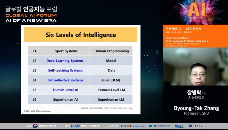 장병탁 서울대 교수가 인공지능 발전 단계를 설명하며 ML에서 LM로 가기 위한 기술적 과제에 대해 언급했다. (사진=글로벌인공지능포럼 캡처, 편집=김미정 기자)