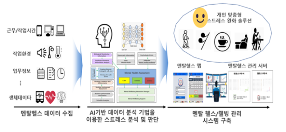 근로자 작업 환경, 근무시간, 업무 스케줄 등을 종합적으로 고려해 정밀한 스트레스를 측정한다. (사진=ETRI)