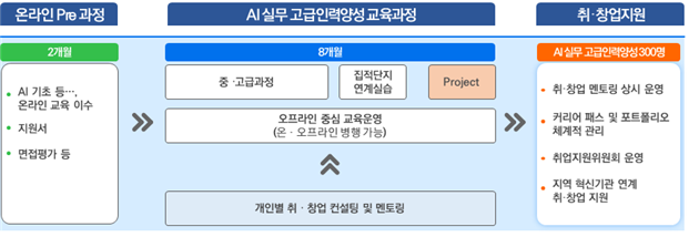 광주 인공지능사관학교 3기 교육 기본 커리큘럼(안). (사진=광주광역시 제공).