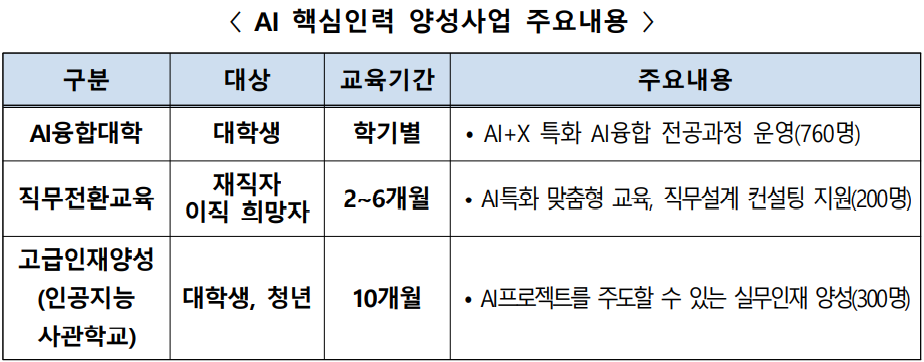 '광주 인공지능 중심 산업융합 집적단지 조성사업'의 'AI 핵심인력 양성사업'의 주요 내용. (자료=과학기술정보통신부 제공).