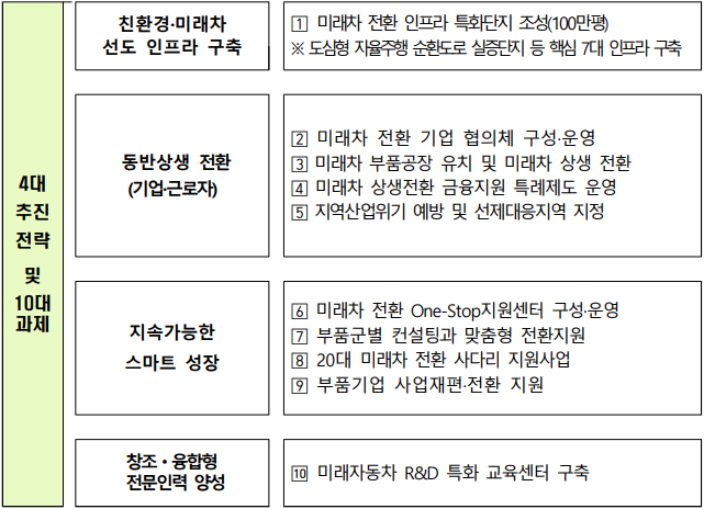'미래자동차 부품클러스터 조성사업' 4대 추진전략과 10대 추진과제. (자료=광주광역시 제공).