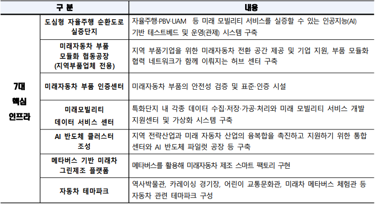 미래차 전환 7대 핵심 인프라 주요 내용. (자료=광주광역시 제공).