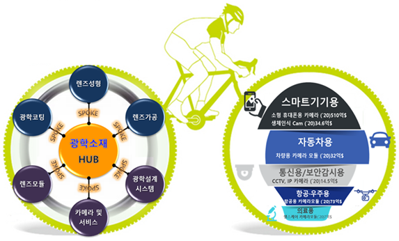 '카메라렌즈용 광학소재 산업화 지원사업'은 광학소재 산업화 지원 허브-스포크(HUB-SPOKE) 구축을 통해 광학렌즈·카메라산업 밸류체인을 확립하는 것을 목표로 한다. (사진=광주광역시 제공).