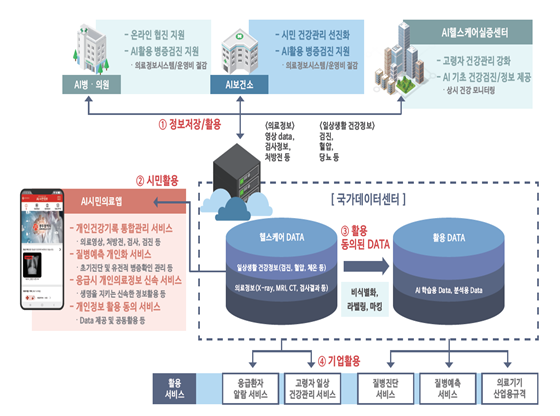 광주광역시의 'AI 공공의료서비스' 사업 개념도. (사진=광주광역시 제공).
