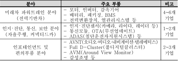 전장부품기업 BEST 10 육성기업 모집 선정 분야. (자료=광주그린카진흥원).