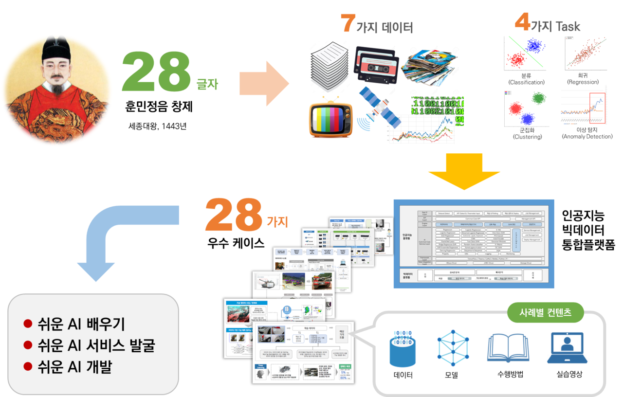 인공지능(AI)·빅데이터 플랫폼 전문기업 티쓰리큐가 개발한 누구나 쉽게 AI를 활용할 수 있는 플랫폼 'AI 훈민정음'. (사진=티쓰리큐 제공).
