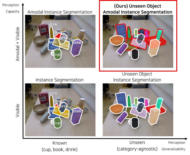 이규빈 지스트 교수 연구팀이 제안한 미학습 물체의 아모달 인스턴스 분할(Unseen Object Amodal Instance Segmentation)과 기존 연구와의 비교도. 기존 연구는 사전에 학습한 범주의 물체만 인식하거나 미학습 물체의 가시 영역만을 검출한다. 그러나 이번 연구는 미학습 물체의 가시 영역(흰색)뿐만 아니라 가려진 영역과 가려짐 여부(빨간색)도 인식 가능하다는 게 강점이다. (사진=지스트 제공).