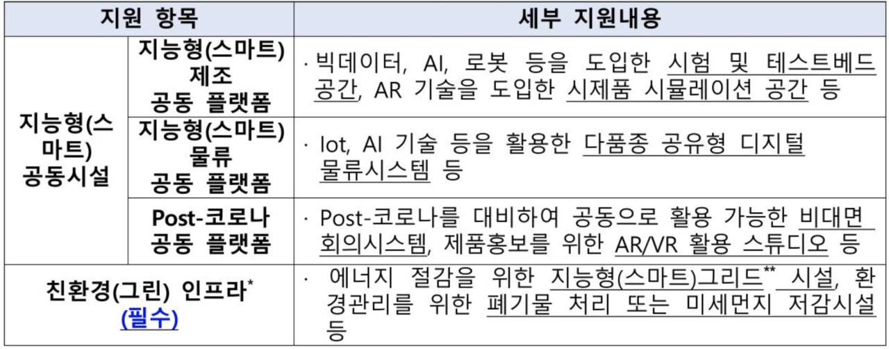 지능형(스마트)혁신지구 사업은 지역기업에 필요한 공동활용 스마트 플랫폼 조성을 지원한다. (사진=중기부)