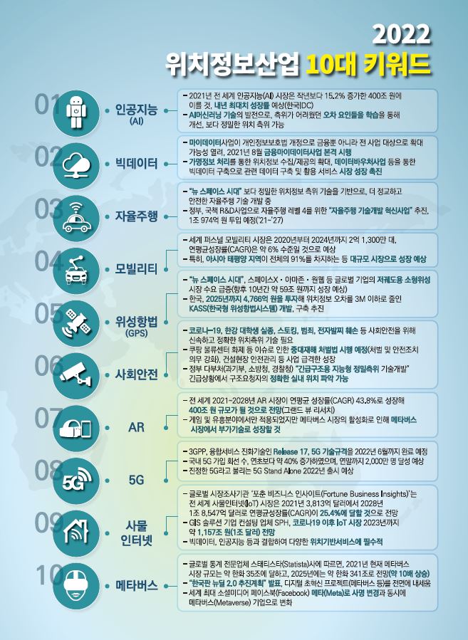 한국인터넷진흥원이 발표한 '2022 위치정보산업 10대 키워드'는 인공지능(AI)를 비롯한 ▲빅데이터 ▲자율주행 ▲모빌리티 ▲위성항법 ▲사회안전 ▲AR·VR ▲5G ▲IoT(사물인터넷) ▲메타버스로 나타났다. (사진=한국인터넷진흥원 제공).