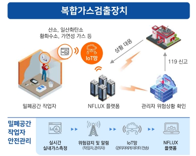 한컴엔플럭스의 '복합가스 검출장치를 활용한 작업자 안전관리 시스템'. (사진=한컴엔플럭스 제공).