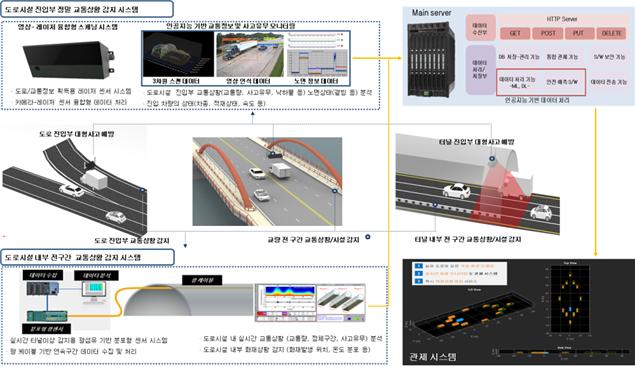 광주지역 도로에 적용될 광센서 기반 지능형 교통 감지 시스템의 개념도 이미지. (사진=광주시 제공).