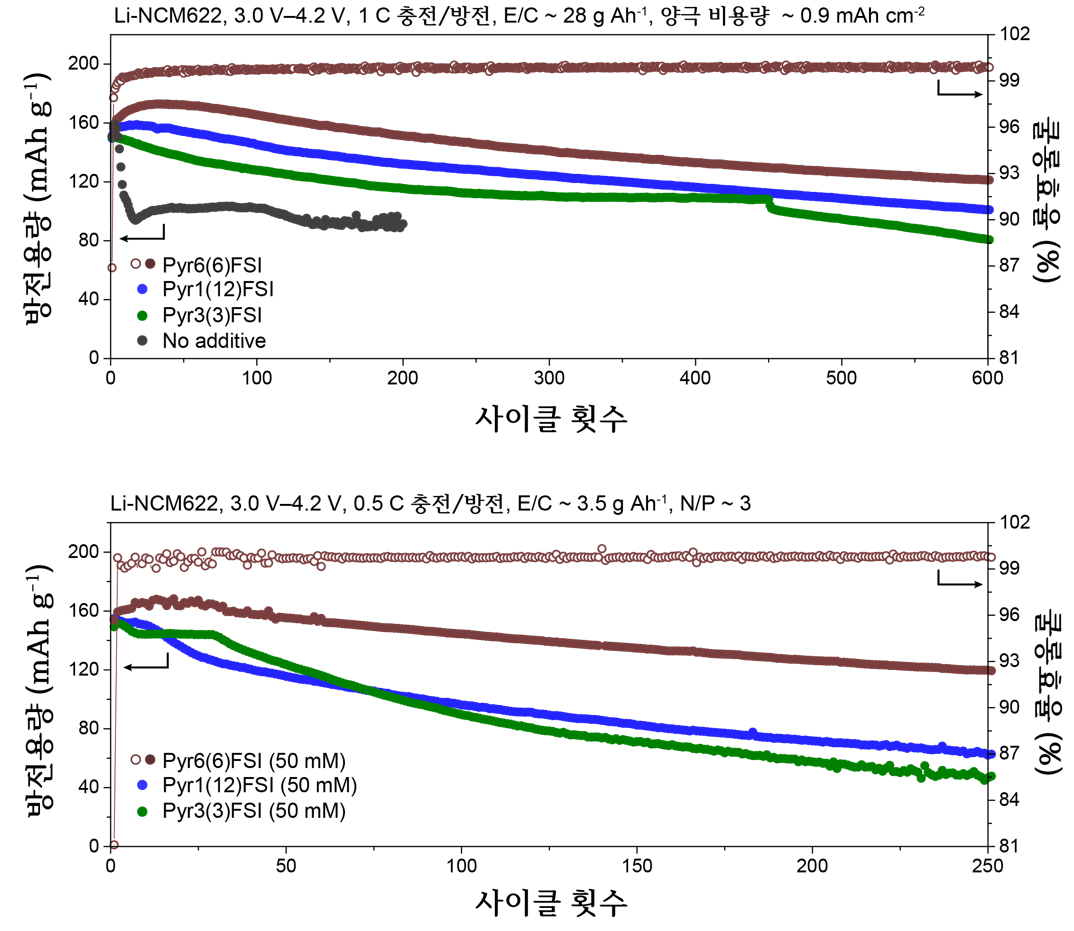 대칭성 이온성 액체 첨가제가 들어간 삼원계(니켈·고발트·망간) 리튬 금속 배터리 사이클 수명성능. (사진=카이스트)