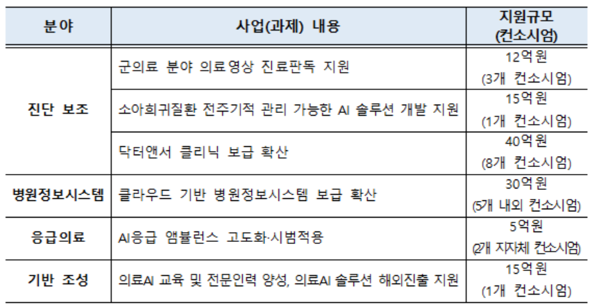 2022년 의료분야 인공지능(AI) 융합 신규과제 개요. (사진=과기정통부)