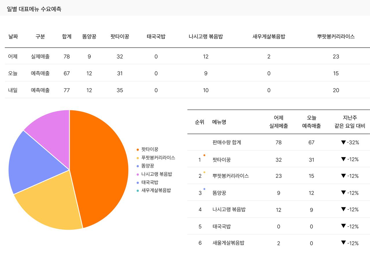 먼키, 외식사업자 위한 AI 수요예측 플랫폼 출시 < 보도자료 < 산업일반 < AI산업 < 기사본문 - AI타임스