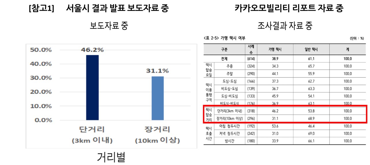카카오모빌리티는 서울시가 보고서를 통해 '승객을 골라태우고 있다는 정황이 포착됐다'고 발표하자 '이는 택시 업계에서 행해지는 오래된 문제'라고 반박했다. (자료=카카오모빌리티)