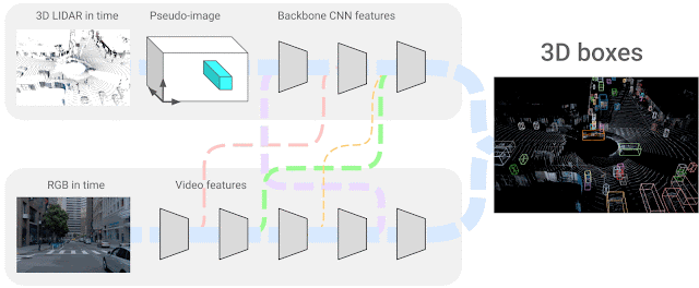 4D-Net은 시간에 따라 3D 라이다 포인트 클라우드를 RGB 이미지와 효과적으로 결합하고 비디오로도 스트리밍되어 서로 다른 센서와 해당 특성 표현 간의 연결을 학습한다.(사진=구글)