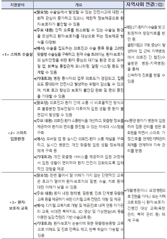 스마트병원 지원분야 개요.(사진=보건복지부)