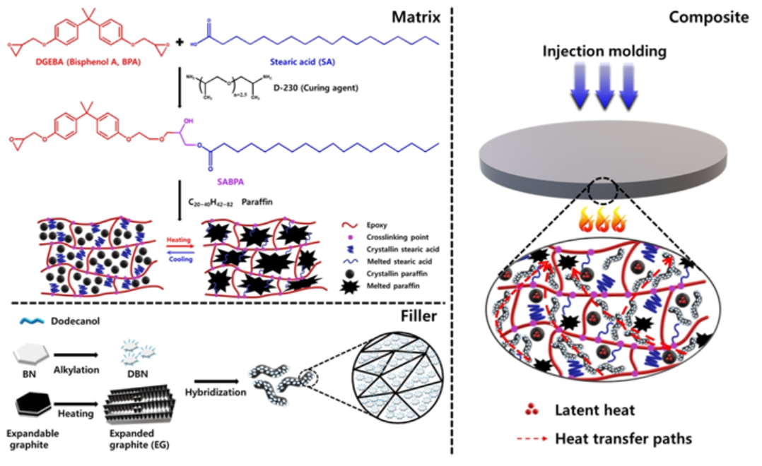 상변화물질 기반 신개념 고방열 복합소재 제조 모식도. (사진=중앙대)
