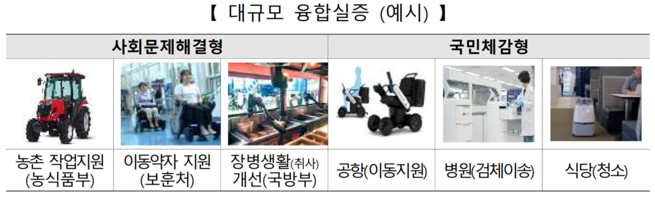 국민생활 밀접시설을 중심으로 1,600대 이상 대규모 로봇 보급 및 융합실증을  추진한다.(사진=산업통상자원부)
