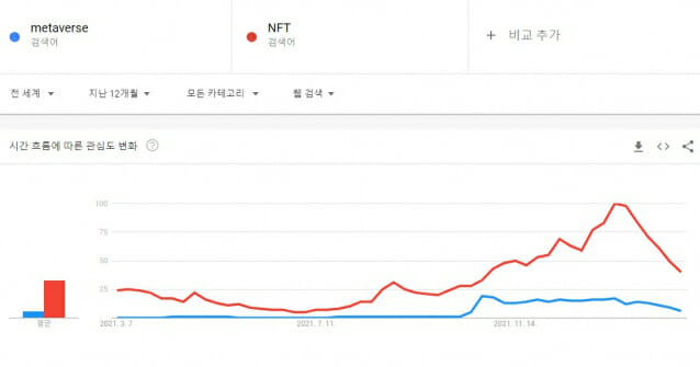 ‘메타버스’ 및 ‘NFT’에 대한 글로벌 검색 관심도.(사진=구글 트렌드)