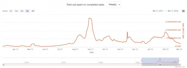 NFT의 주간 거래량.(사진=논펀지블닷컴)