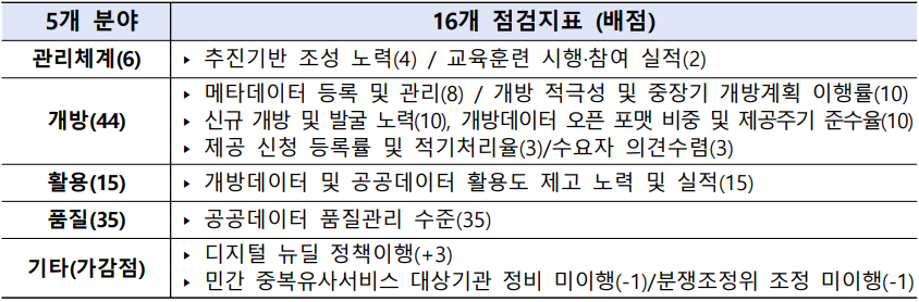 행정안전부 주관 '2021년 공공데이터 제공 운영 실태 평가' 5개 분야별 16개 지표 배점. (사진=광주 광산구 제공).