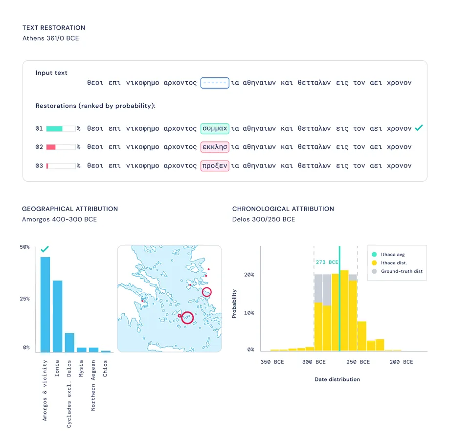 이타카의 출력 (a) 아테네 비문에서 6개의 누락된 문자에 대한 복원 예측(녹색의 상단 복원 ‘συμμαχία’이 정확하다) (b) 비문의 지리적 속성(가장 가까운 예측은 인접 지역이다) (c) 비문 시기 분포(예상 분포는 노란색이며 평균은 기원전 273년(녹색)이다).(사진=딥마인드)