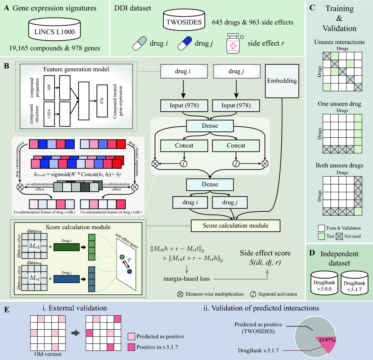 남호정 지스트 전기전자컴퓨터공학부 교수 연구팀이 개발한 'DeSIDE-DDI' 인공지능(AI) 모델 개요도. DeSIDE-DDI 모델에 사용된 데이터와 모델의 상세 구조, 평가 및 분석 방법을 종합적으로 보여주고 있다. 이번 연구성과는 화학정보학 분야 저명 학술지(Journal of Cheminformatics)에 지난 4일 온라인 게재됐다. (사진=지스트 제공).