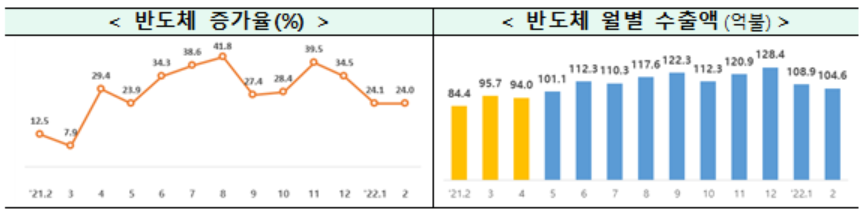 반도체 수출액은 10개월 연속 100억달러(약 12조3940억원)을 유지하고 있다. (사진=과기정통부)