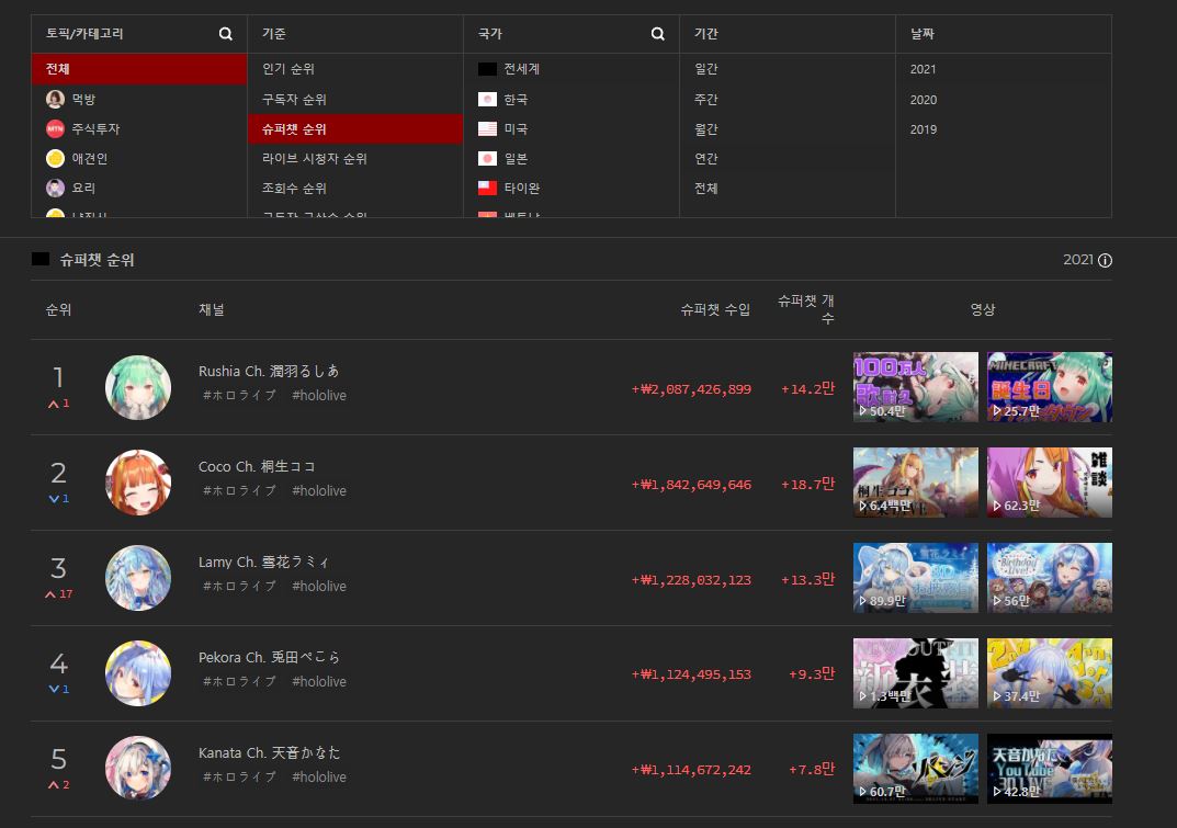 전 세계 유튜브 채널에서 지난해 가장 많은 후원을 받은 브이튜버 콘텐츠 '루시아 채널'은 20억 원이 넘는 수익을 기록했다. (사진=플레이보드 캡처).