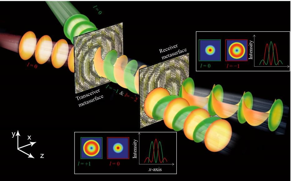 E-band 메타표면 기반 OAM 통신 시스템 개념도(사진=UNIST)