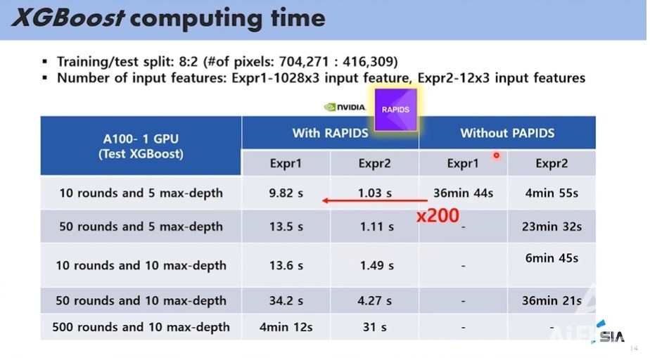 최예지 연구원은 "엔비디아 래피즈 GPU 가속 플랫폼을 사용한 결과 기존보다 작업 속도가 200배 빠르다는 것을 확인했다"고 말했다. (사진=GTC 2022 캡쳐)