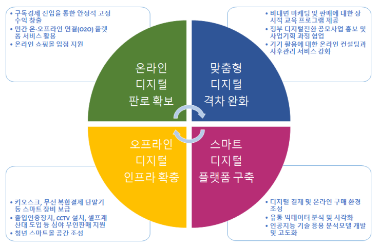 소상공인 디지털전환 4대 추진전략. (사진=광주전남연구원 정책연구).