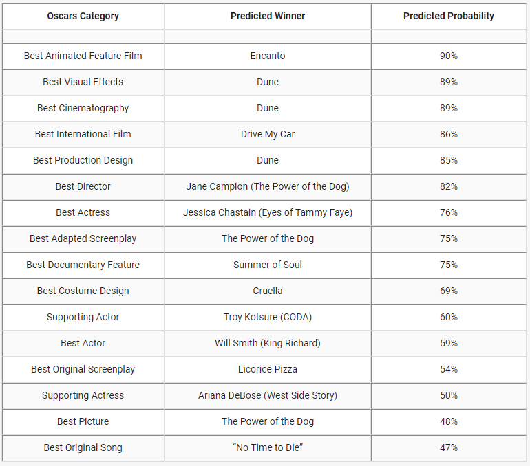 유나니머스 AI는 올해 의 수상자로 남우주연상에 ‘윌 스미스(Will Smith)’, 여우주연상에 ‘제시카 차스테인(Jessica Chastain)’, 최우수작품상에 ‘파워 오브 도그(Power of the Dog)’ 등을 예측했다. (사진=유나니머스 AI)
