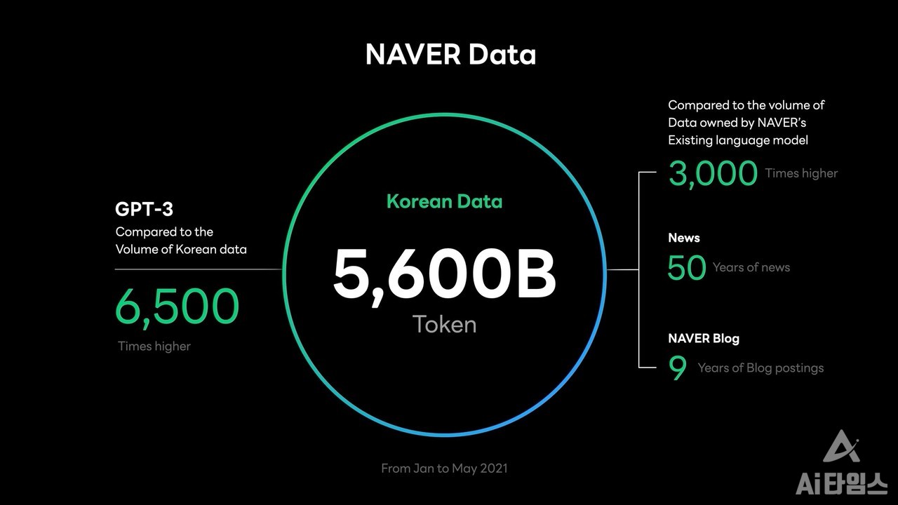 네이버 하이퍼클로바는 5600개의 한국어 토큰을 학습했다. . GPT-3가 학습한 한국어 데이터보다 6500배 많은 양이다. (사진=GTC 2022 캡처)