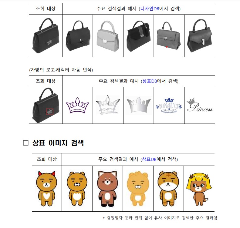 AI기술이 적용된 상표 디자인 이미지 검색 시스템. 가방 이미지를 검색했을 때 가방 외형과 가방에 인쇄된 로고·캐릭터에 대한 유사 이미지를 한 번에 검색할 수 있다. (사진=특허청 제공).