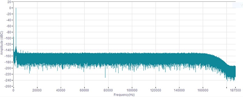 [그림 2] ADC 스펙트럼 성능. (출처=TI)