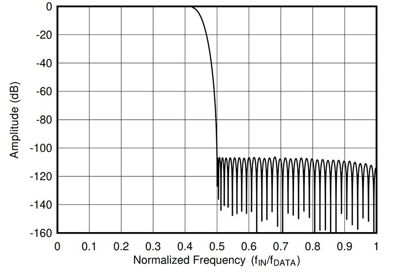 [그림 3] 광대역 ADV 필터 응답. (출처=TI)