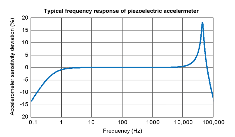 [그림 4] 공명 시 응답이 최고치에 이르는 일반적인 압전 가속도계. (출처=TI)
