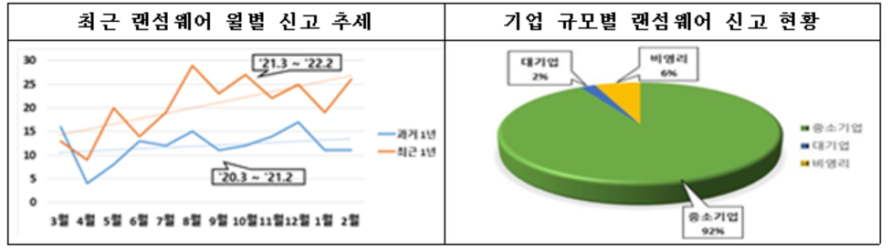 랜섬웨어 주요 통계. KISA 신고 접수 기준(2021년 3월~2022년 2월). (사진=과기정통부)